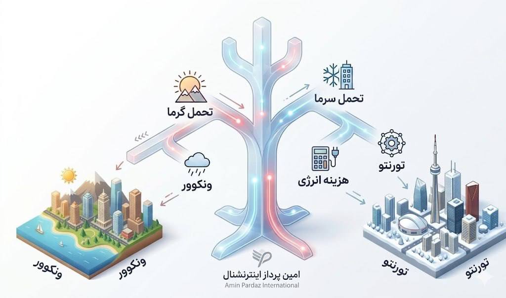 اینفوگرافیکی مفهومی برای مقایسه آبوهوا و شرایط زندگی در ونکوور و تورنتو، با نمایش نمادهایی از تحمل گرما، تحمل سرما، هزینه انرژی و ویژگیهای شهری هر دو شهر.