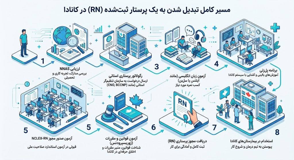 مراحل تبدیل شدن به RN در کانادا